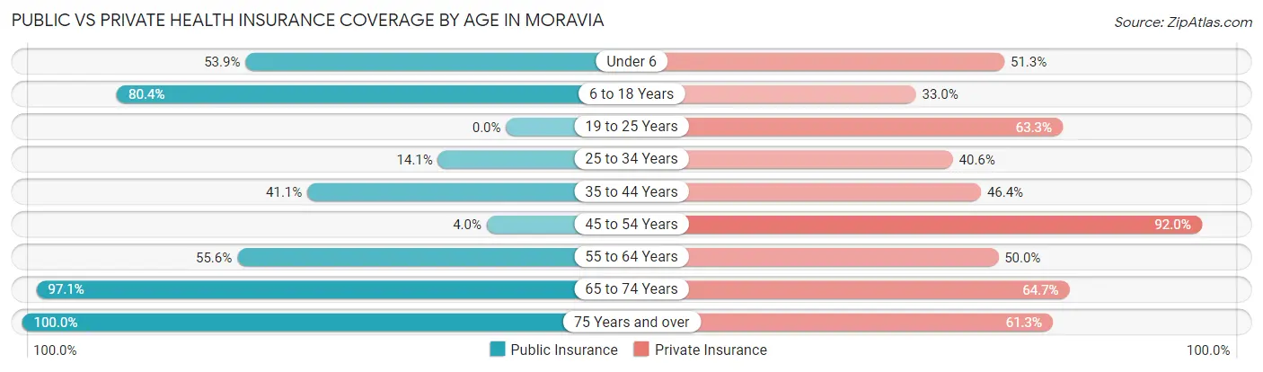 Public vs Private Health Insurance Coverage by Age in Moravia