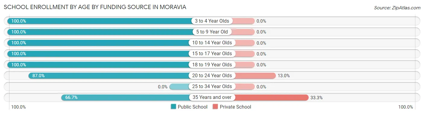 School Enrollment by Age by Funding Source in Moravia