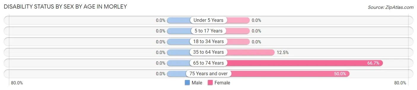 Disability Status by Sex by Age in Morley