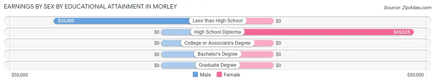 Earnings by Sex by Educational Attainment in Morley