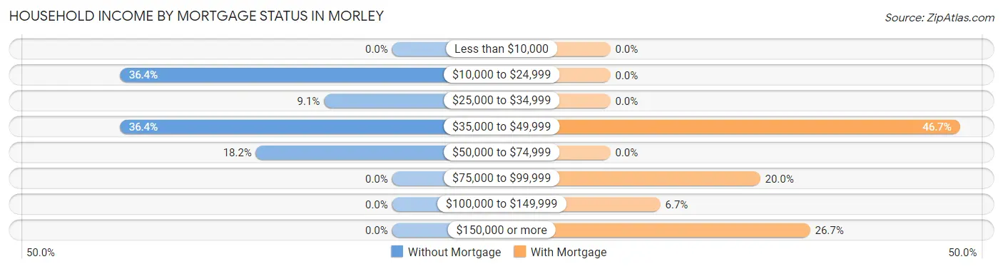 Household Income by Mortgage Status in Morley
