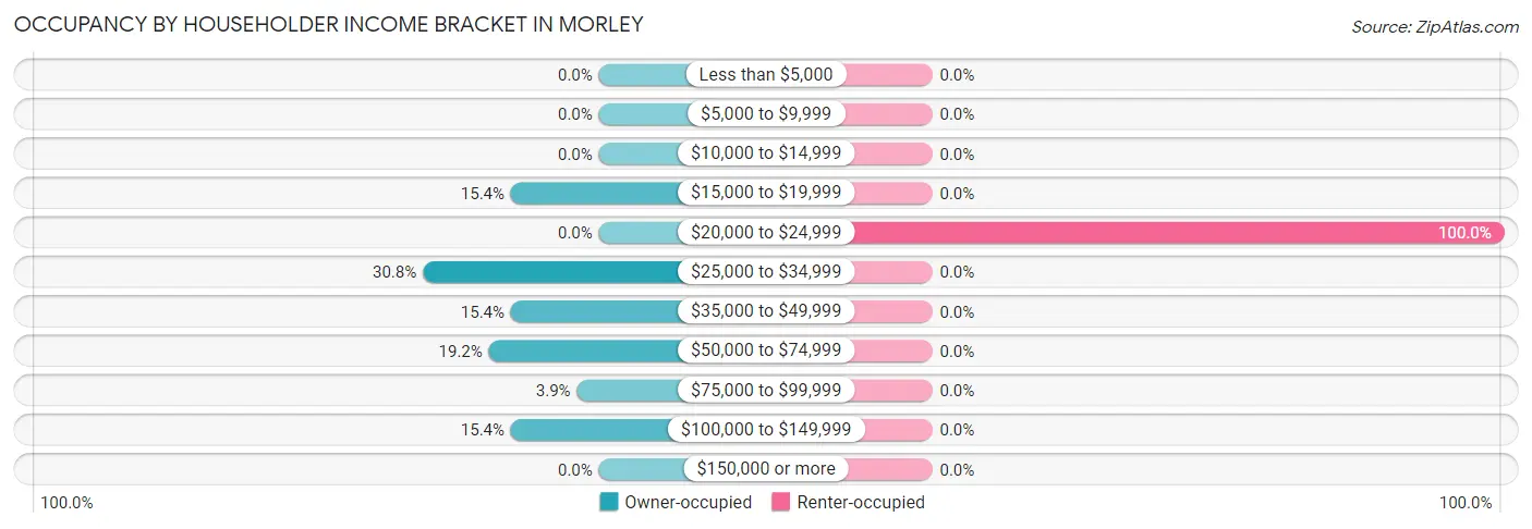 Occupancy by Householder Income Bracket in Morley