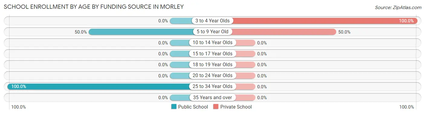 School Enrollment by Age by Funding Source in Morley