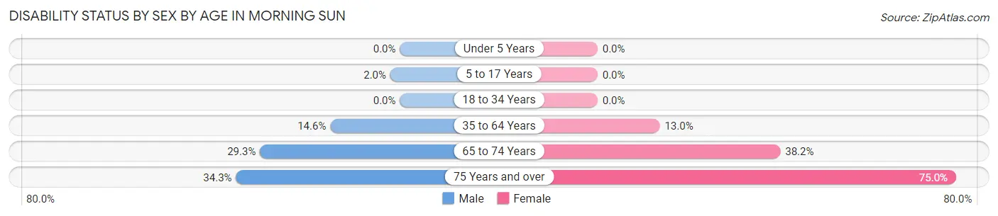 Disability Status by Sex by Age in Morning Sun
