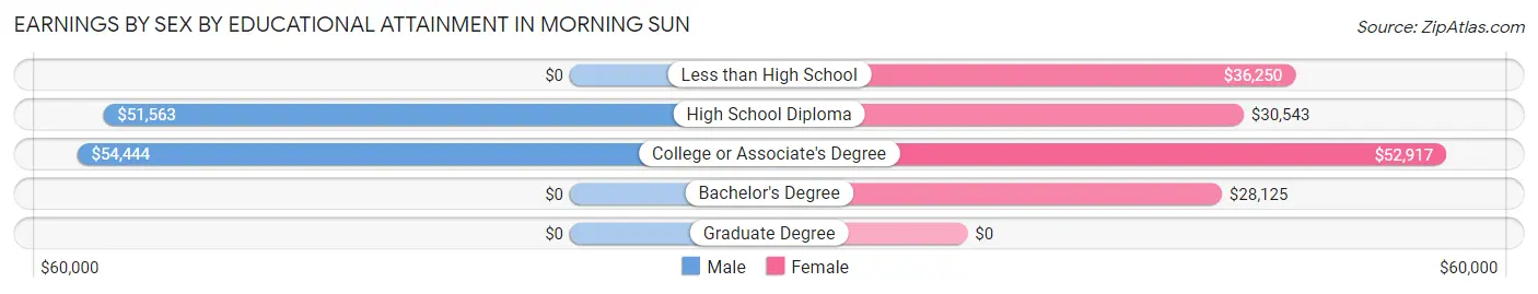 Earnings by Sex by Educational Attainment in Morning Sun