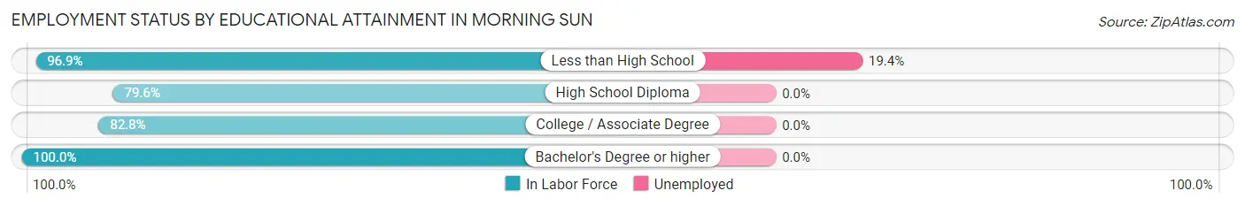 Employment Status by Educational Attainment in Morning Sun