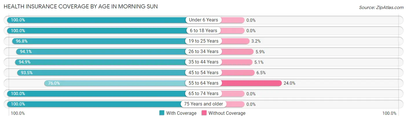 Health Insurance Coverage by Age in Morning Sun