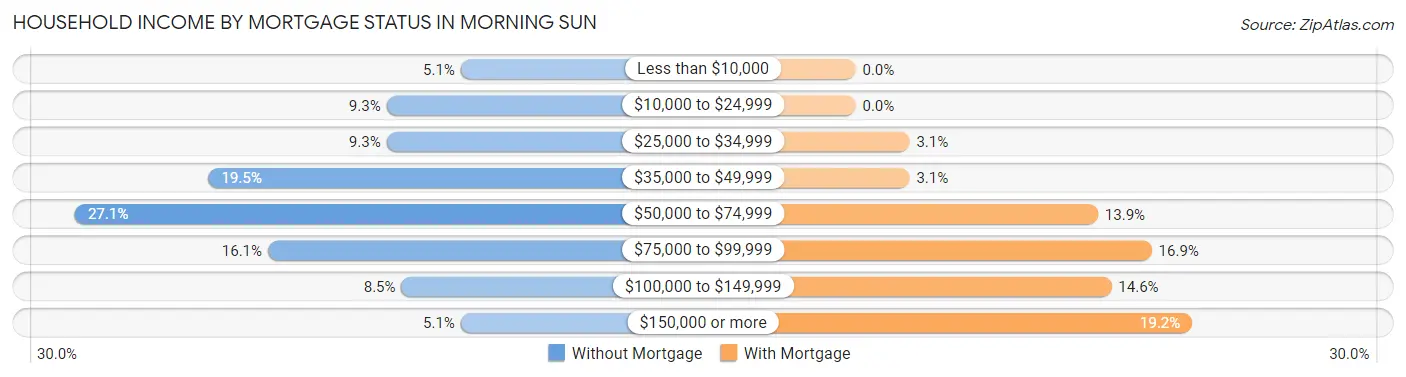 Household Income by Mortgage Status in Morning Sun