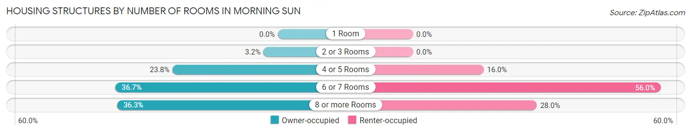 Housing Structures by Number of Rooms in Morning Sun
