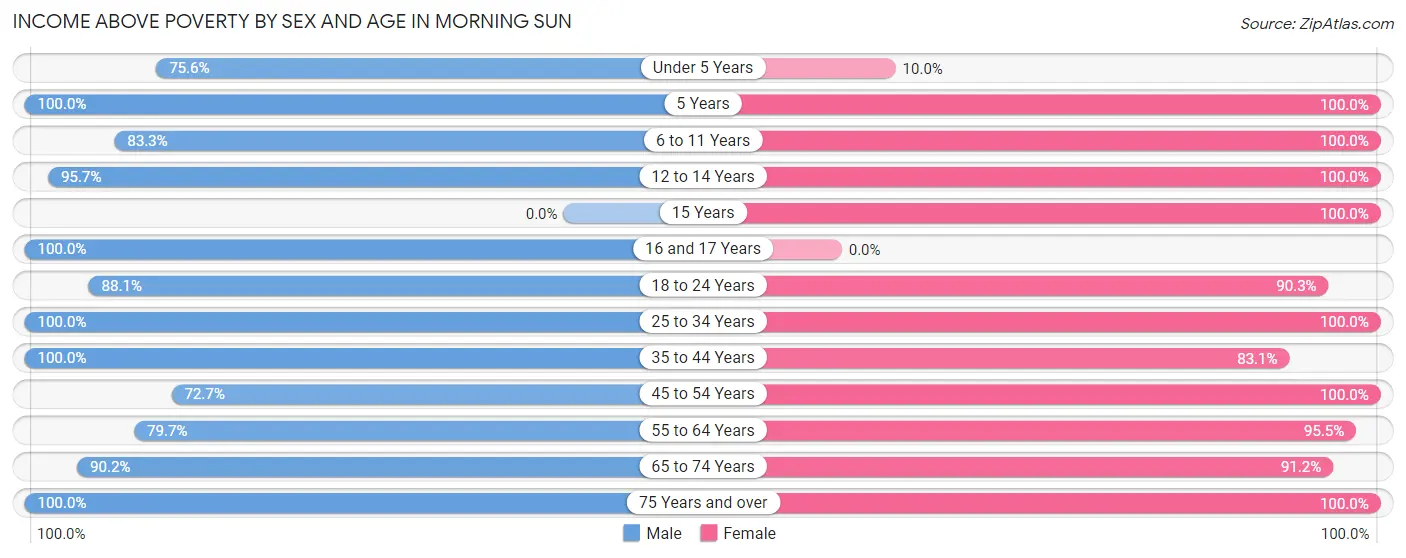 Income Above Poverty by Sex and Age in Morning Sun
