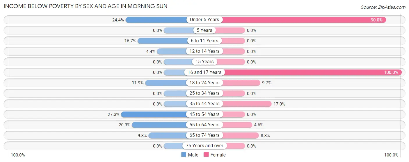Income Below Poverty by Sex and Age in Morning Sun