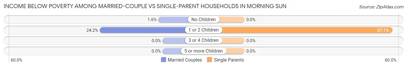 Income Below Poverty Among Married-Couple vs Single-Parent Households in Morning Sun
