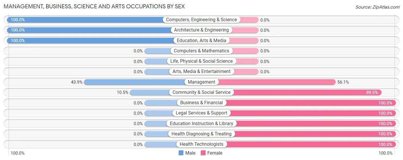 Management, Business, Science and Arts Occupations by Sex in Morning Sun