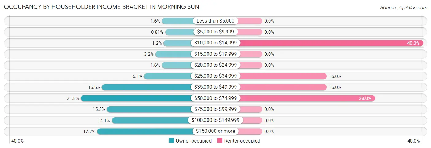 Occupancy by Householder Income Bracket in Morning Sun