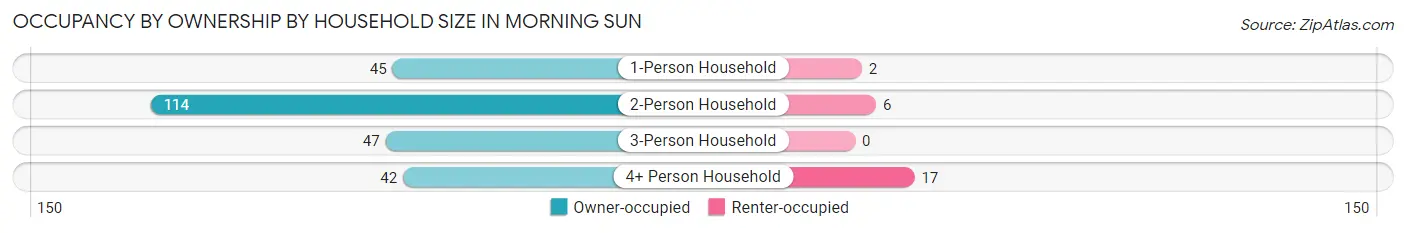 Occupancy by Ownership by Household Size in Morning Sun