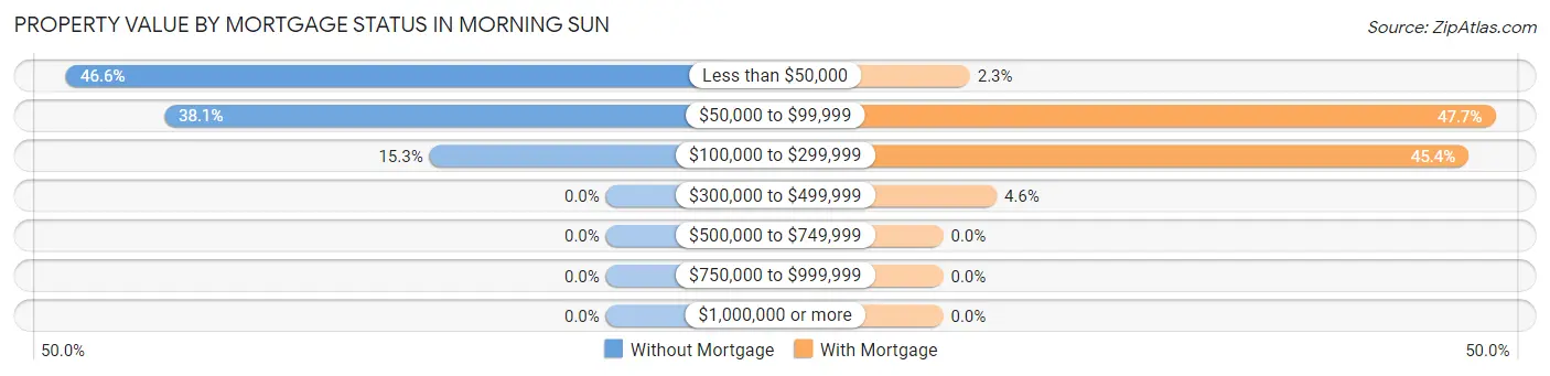 Property Value by Mortgage Status in Morning Sun