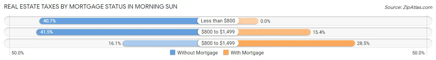 Real Estate Taxes by Mortgage Status in Morning Sun