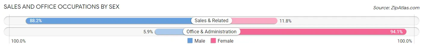 Sales and Office Occupations by Sex in Morning Sun