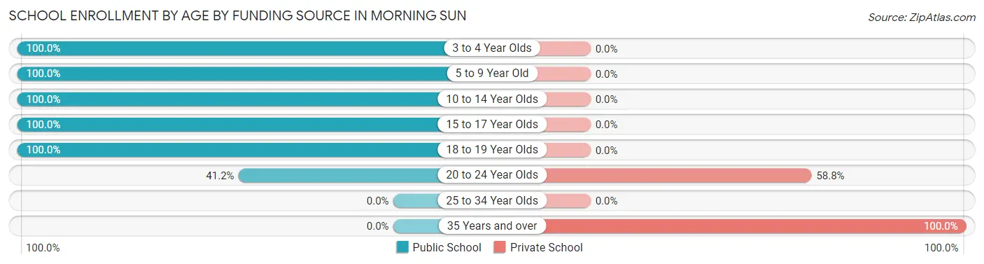 School Enrollment by Age by Funding Source in Morning Sun
