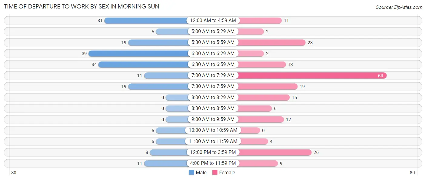 Time of Departure to Work by Sex in Morning Sun