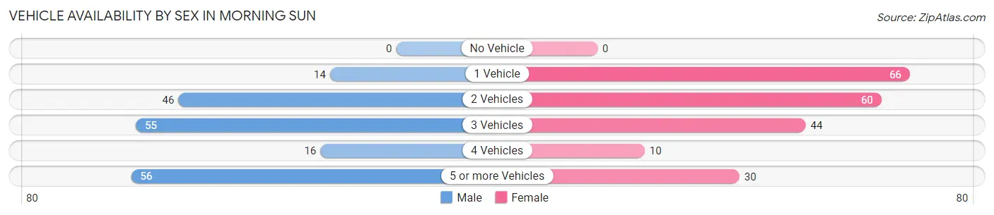 Vehicle Availability by Sex in Morning Sun