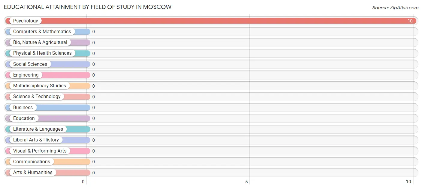 Educational Attainment by Field of Study in Moscow