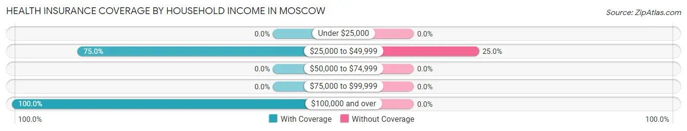 Health Insurance Coverage by Household Income in Moscow