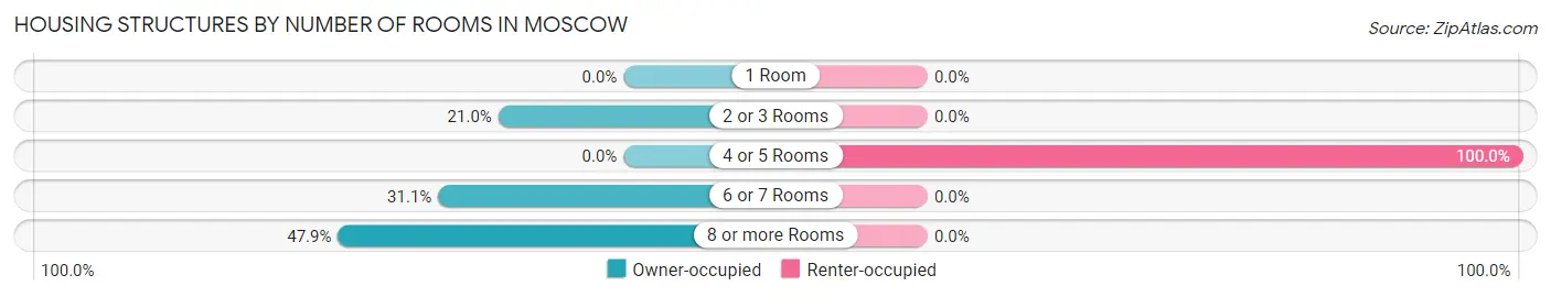 Housing Structures by Number of Rooms in Moscow