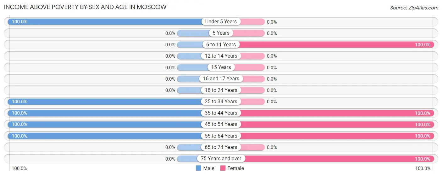 Income Above Poverty by Sex and Age in Moscow