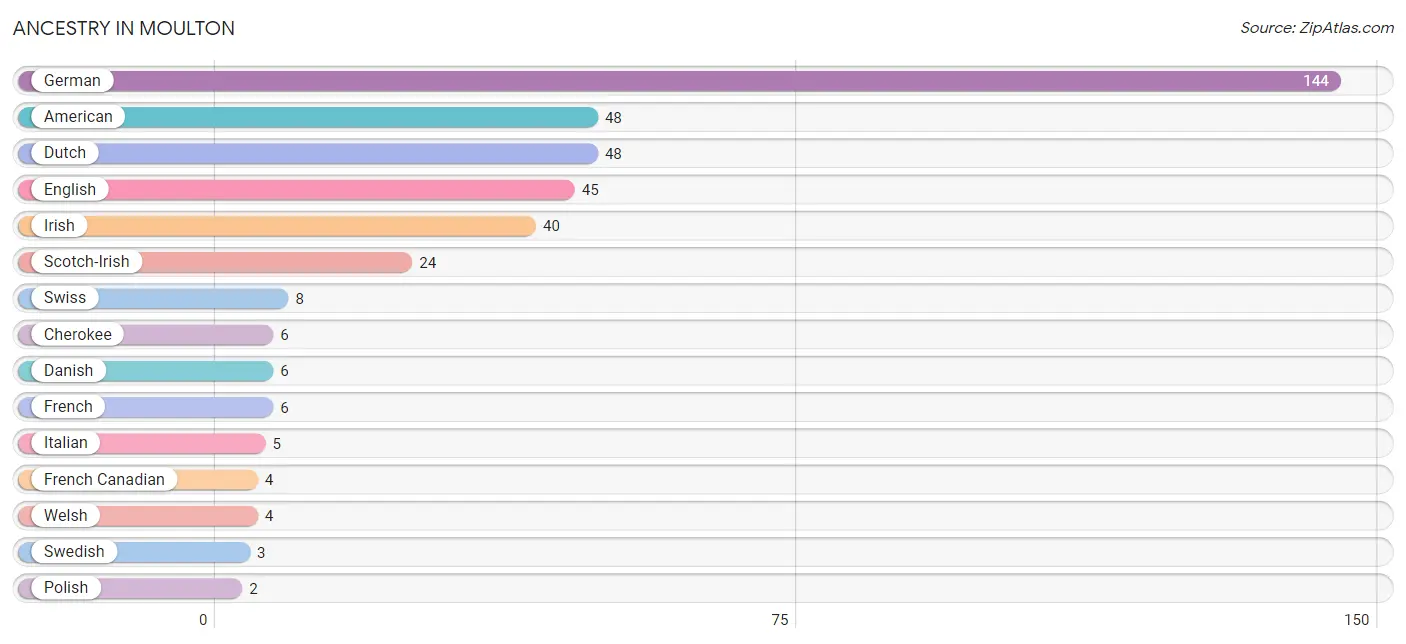 Ancestry in Moulton