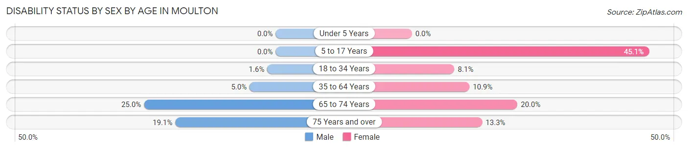 Disability Status by Sex by Age in Moulton