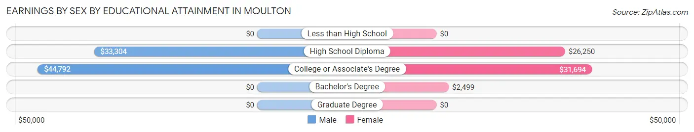 Earnings by Sex by Educational Attainment in Moulton