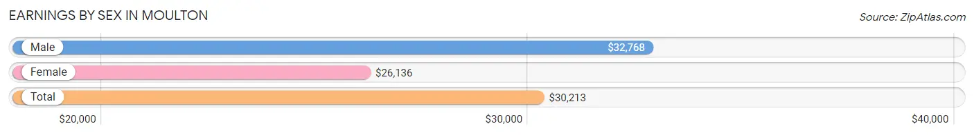 Earnings by Sex in Moulton