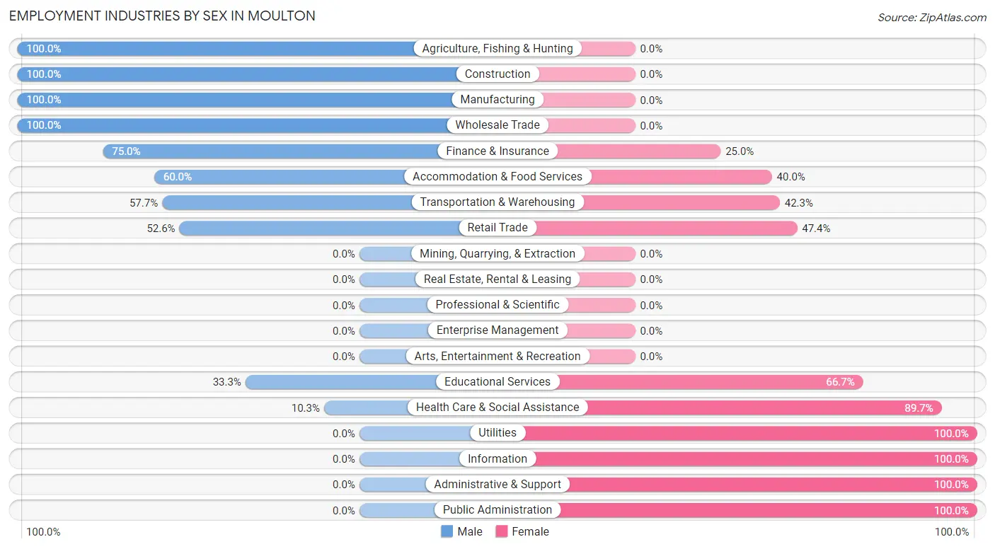 Employment Industries by Sex in Moulton