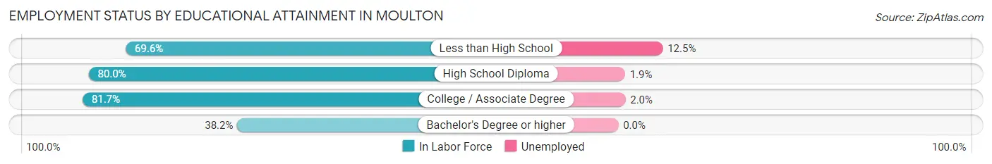 Employment Status by Educational Attainment in Moulton