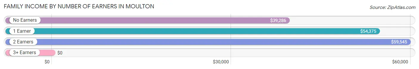 Family Income by Number of Earners in Moulton