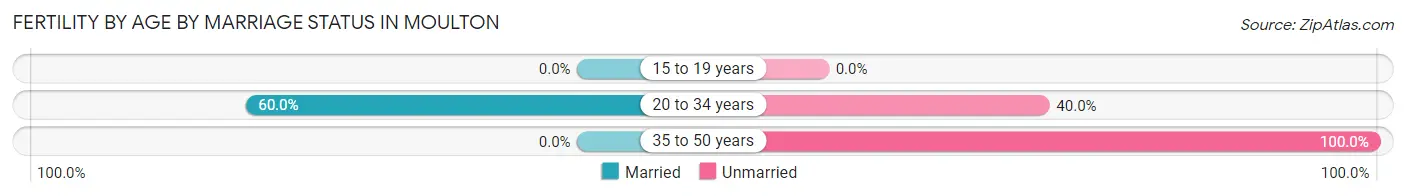 Female Fertility by Age by Marriage Status in Moulton