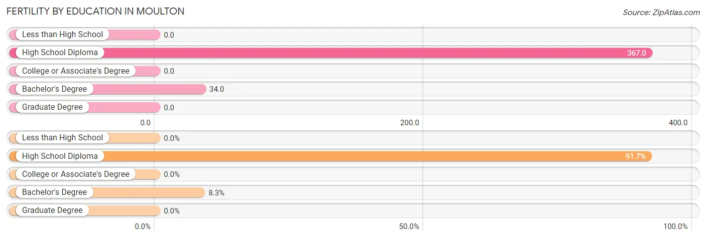 Female Fertility by Education Attainment in Moulton