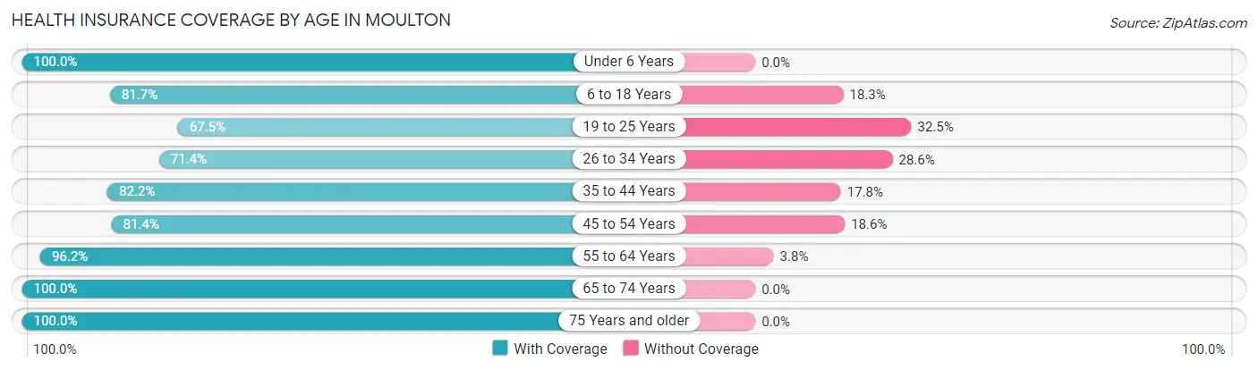 Health Insurance Coverage by Age in Moulton