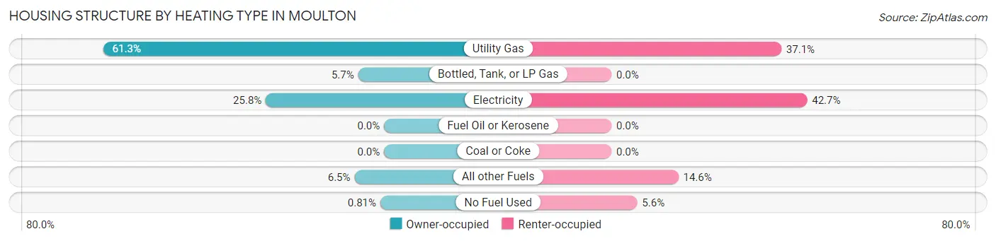 Housing Structure by Heating Type in Moulton