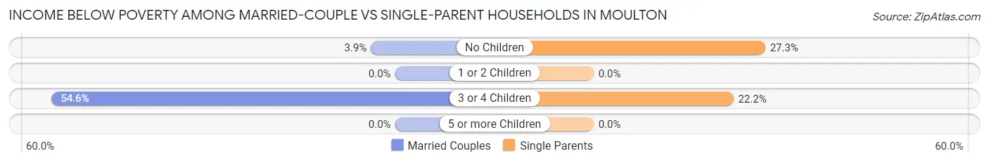 Income Below Poverty Among Married-Couple vs Single-Parent Households in Moulton