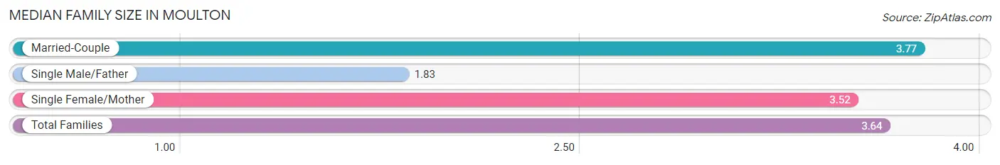 Median Family Size in Moulton