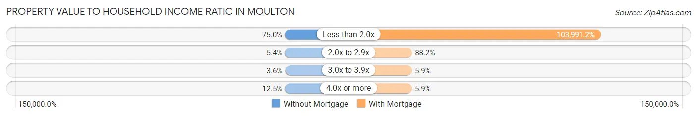 Property Value to Household Income Ratio in Moulton