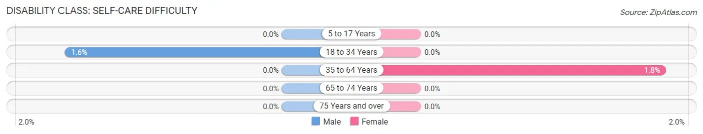 Disability in Moulton: <span>Self-Care Difficulty</span>