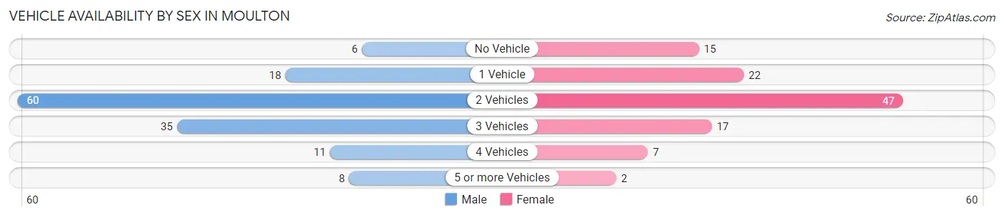 Vehicle Availability by Sex in Moulton