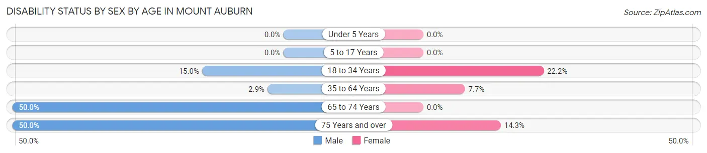 Disability Status by Sex by Age in Mount Auburn