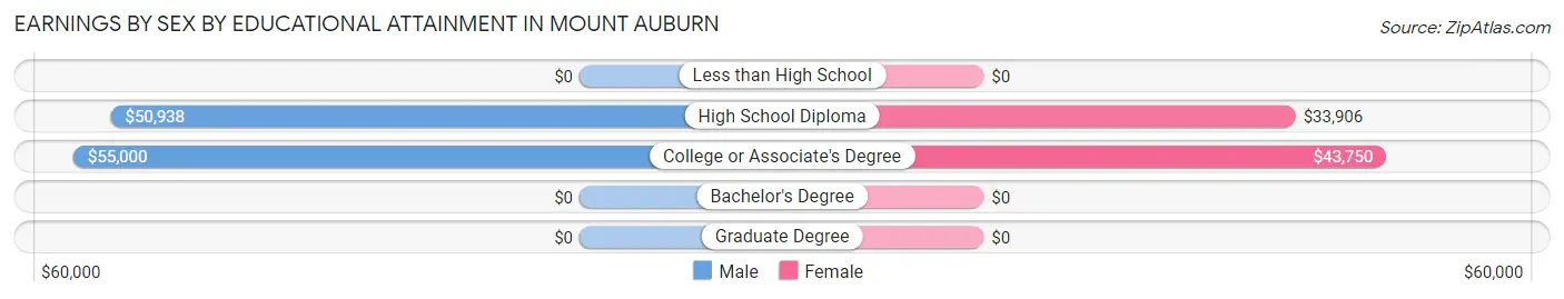 Earnings by Sex by Educational Attainment in Mount Auburn