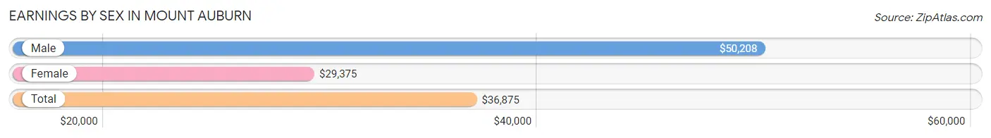 Earnings by Sex in Mount Auburn