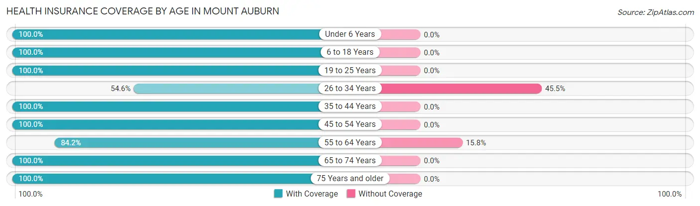 Health Insurance Coverage by Age in Mount Auburn