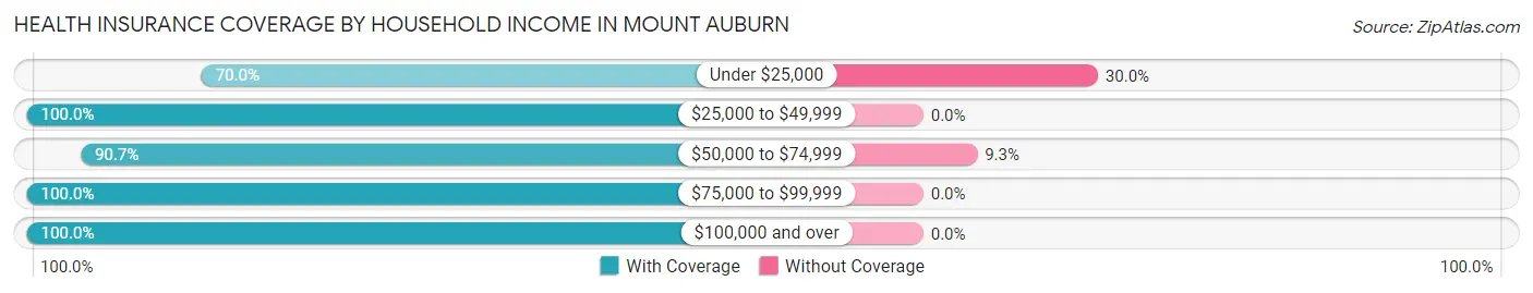 Health Insurance Coverage by Household Income in Mount Auburn
